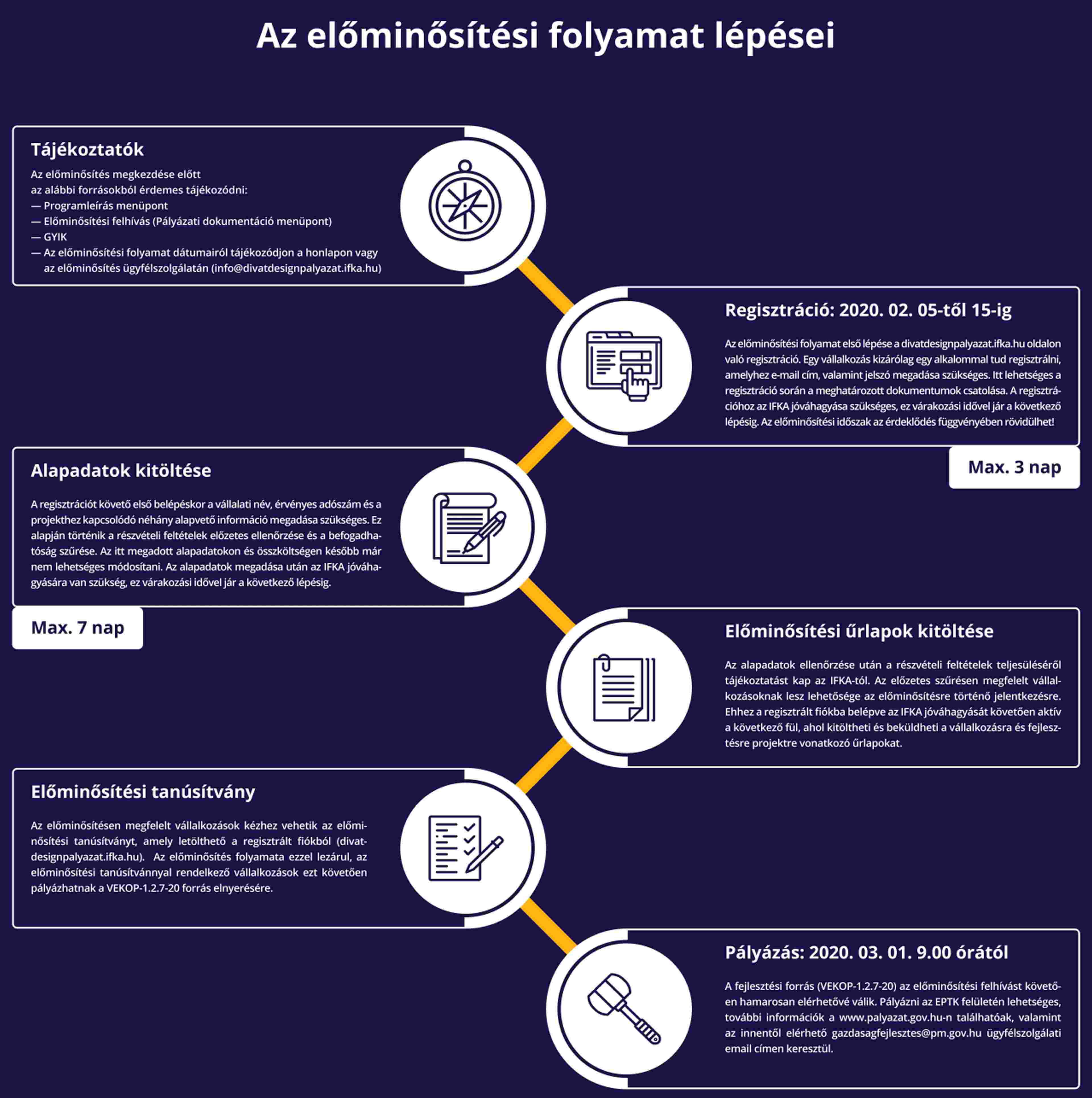 A programba jelentkezés lépései